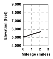 Elevation profile for tour