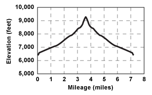 Elevation profile for tour