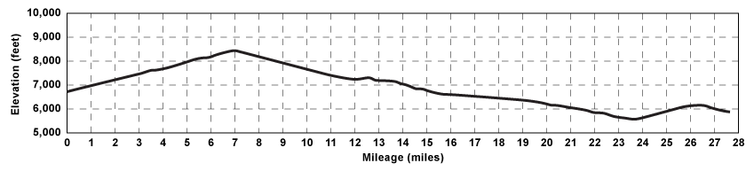Elevation profile for tour

