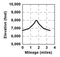 Elevation profile for tour for round trip to lakes