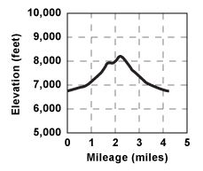 Elevation profile for round trip loop