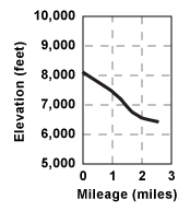 Elevation profile for tour