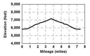 Elevation profile for tour