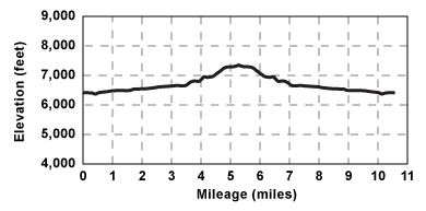 Elevation profile for tour