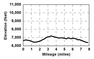 Profile for tour Lunch Creek 