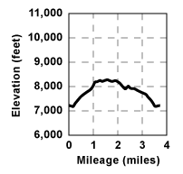 Profile for tour Mount Judah and Donner Peak