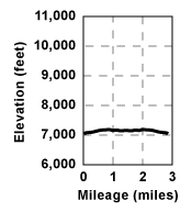 Profile for tour Lake Angela, Flora Lake and Azalea Lake