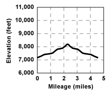 Profile for tour Andesite Peak 