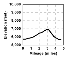 Profile for tour Huysink Lake and Peak 6966 Loop