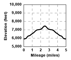 Profile for tour Schallenberger Ridge