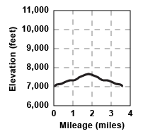 Profile for tour Boreal Ridge From Clair Tappaan Lodge
