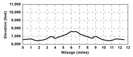 Profile for tour Steephollow Upper Loop