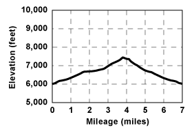 Profile for tour Saddle Trail Loop
