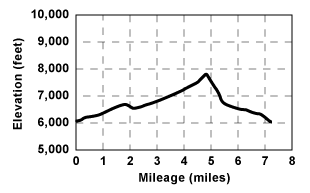 Profile for tour Pole Creek to Deep Creek