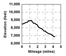 Profile for tour Tahoe Meadows to Incline Village