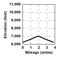 Profile for tour Old Mount Rose Highway Alternate a