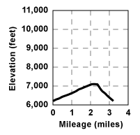 Profile for tour Old Mount Rose Highway Alternate b