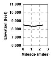 Profile for tour Ophir Creek