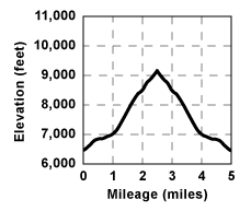 Profile for tour Ralston Peak