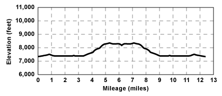 Profile for tour Desolation Valley