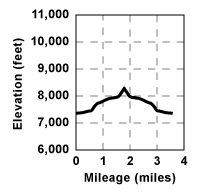Profile for tour Becker Peak
