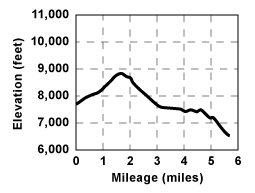 Profile for tour Grass Lake to Meyers