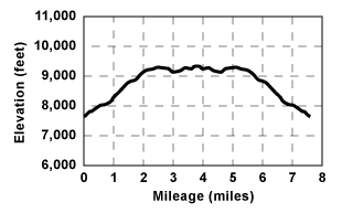 Profile for tour Thompson Peak