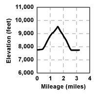Profile for tour Waterhouse Peak