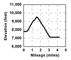 Profile for tour to Waterhouse Peak and descent to Hope Valley