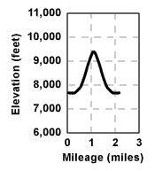 Profile for tour Powderhouse Peak