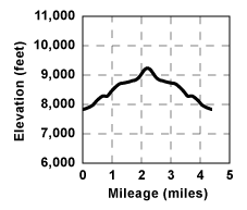 Profile for tour Martin Point