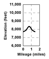 Profile for tour Carson Spur