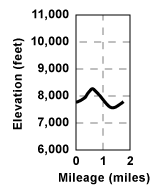Profile for tour Carson Spur Alternate Route