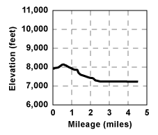Profile for tour Tragedy Spring to Silver Lake Via Porthole Gap