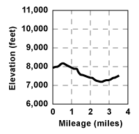 Profile for tour Tragedy Spring to Silver Lake Via Porthole Gap Alternate Route