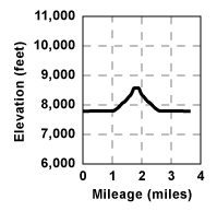 Profile for tour Emigrant Lake