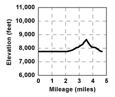 Profile for tour Caples Lake to Kirkwood
