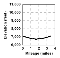 Profile for tour Foster Meadow Loop
