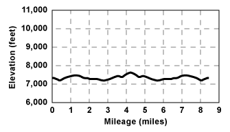 Profile for tour Leek Spring Hill Via Leek Spring Road