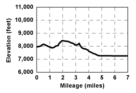 Profile for tour Tragedy Spring to Silver Lake Via Summer Trail