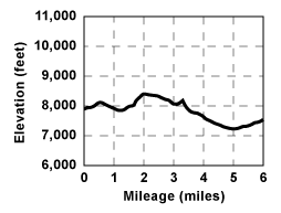 Profile for tour Tragedy Spring to Silver Lake Via Summer Trail Alternate Route