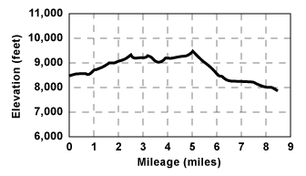 Profile for tour Carson Pass to Caples Lake Via Little Round Top