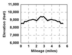 Profile for tour Round Top Lake