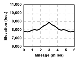 Profile for tour Forestdale Divide