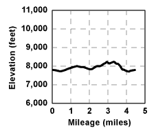 Profile for tour Rabbit Ridge
