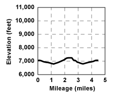 Profile for tour Headwaters of the Middle Fork of the Cosumnes River Loop