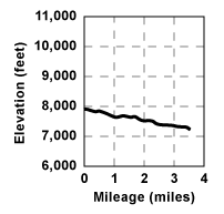 Profile for tour Tragedy Spring to Silver Lake Via Ridge and Option 1