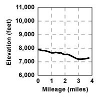 Profile for tour Tragedy Spring to Silver Lake Via Ridge and Option 2