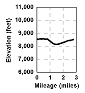 Profile for tour Wilderness Boundary Loop
