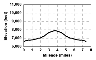 Profile for tour Mattley Ridge
